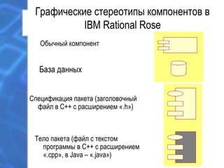 Графические стереотипы компонентов в
IBM Rational Rose
Обычный компонент
Тело пакета (файл с текстом
программы в С++ с расширением
«.cpp», в Java – «.java»)
База данных
Спецификация пакета (заголовочный
файл в С++ с расширением «.h»)
 