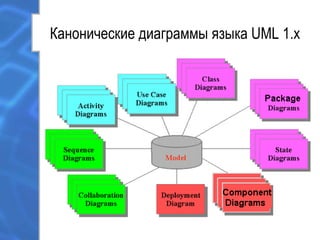 Канонические диаграммы языка UML 1.х
 