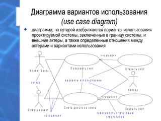 Диаграмма вариантов использования
(use case diagram)
диаграмма, на которой изображаются варианты использования
проектируемой системы, заключенные в границу системы, и
внешние актеры, а также определенные отношения между
актерами и вариантами использования
О т к р ы т ь с ч е т
К л и е н т Б а н к а
К а с с и р
П о п о л н и т ь с ч е т
С н я т ь д е н ь г и с о с ч е т а
< < e x te n d > >
а к т е р ы
в а р и а н т ы и с п о л ь з о в а н и я
з а в и с и м о с т ь с т е к с т о в ы м
с т е р е о т и п о ма с с о ц и а ц и и
О п е р а ц и о н и с т З а к р ы т ь с ч е т
< < e x te n d > >
 