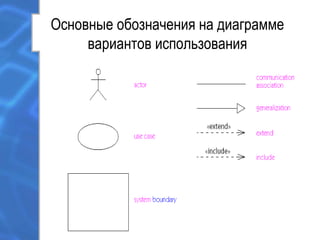 Основные обозначения на диаграмме
вариантов использования
 