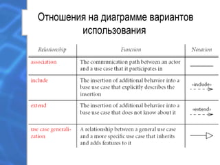 Отношения на диаграмме вариантов
использования
 