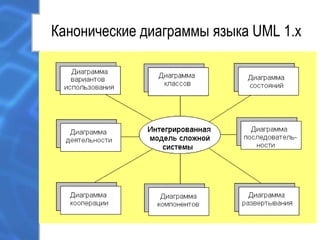 Канонические диаграммы языка UML 1.х
 