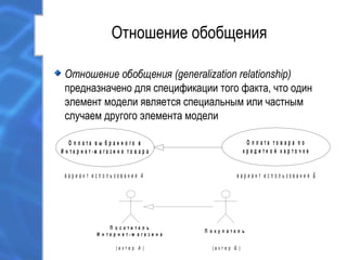 Отношение обобщения
Отношение обобщения (generalization relationship)
предназначено для спецификации того факта, что один
элемент модели является специальным или частным
случаем другого элемента модели
О п л а т а в ы б р а н н о г о в
И н т е р н е т - м а г а з и н е т о в а р а
О п л а т а т о в а р а п о
к р е д и т н о й к а р т о ч к е
в а р и а н т и с п о л ь з о в а н и я Бв а р и а н т и с п о л ь з о в а н и я А
П о с е т и т е л ь
И н т е р н е т - м а г а з и н а
П о к у п а т е л ь
( а к т е р Б )( а к т е р А )
 