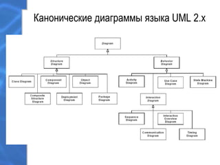Канонические диаграммы языка UML 2.х
 
