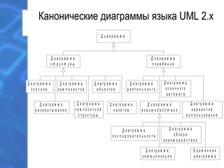 Канонические диаграммы языка UML 2.х
Д и а г р а м м а
Д и а г р а м м а
с т р у к т у р ы
Д и а г р а м м а
п о в е д е н и я
Д и а г р а м м а
к л а с с о в
Д и а г р а м м а
д е я т е л ь н о с т и
Д и а г р а м м а
в а р и а н т о в
и с п о л ь з о в а н и я
Д и а г р а м м а
к о н е ч н о г о
а в т о м а т а
Д и а г р а м м а
о б ъ е к т о в
Д и а г р а м м а
к о м п о н е н т о в
Д и а г р а м м а
к о м п о з и т н о й
с т р у к т у р ы
Д и а г р а м м а
р а з в е р т ы в а н и я
Д и а г р а м м а
п а к е т о в
Д и а г р а м м а
в з а и м о д е й с т в и я
В р е м е н н а я
д и а г р а м м а
Д и а г р а м м а
к о м м у н и к а ц и и
Д и а г р а м м а
о б з о р а
в з а и м о д е й с т в и я
Д и а г р а м м а
п о с л е д о в а т е л ь н о с т и
 