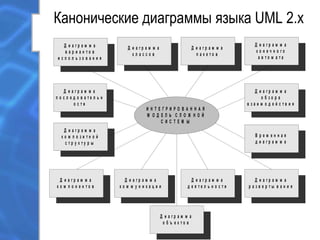Канонические диаграммы языка UML 2.х
Д и а г р а м м а
в а р и а н т о в
и с п о л ь з о в а н и я
И Н Т Е Г Р И Р О В А Н Н А Я
М О Д Е Л Ь С Л О Ж Н О Й
С И С Т Е М Ы
Д и а г р а м м а
к л а с с о в
Д и а г р а м м а
к о н е ч н о г о
а в т о м а т а
Д и а г р а м м а
к о м м у н и к а ц и и
Д и а г р а м м а
д е я т е л ь н о с т и
Д и а г р а м м а
п о с л е д о в а т е л ь н
о с т и
Д и а г р а м м а
к о м п о н е н т о в
Д и а г р а м м а
р а з в е р т ы в а н и я
Д и а г р а м м а
п а к е т о в
Д и а г р а м м а
о б з о р а
в з а и м о д е й с т в и я
В р е м е н н а я
д и а г р а м м а
Д и а г р а м м а
к о м п о з и т н о й
с т р у к т у р ы
Д и а г р а м м а
о б ъ е к т о в
 