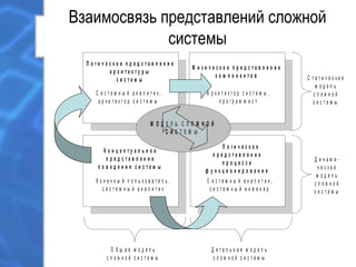 Взаимосвязь представлений сложной
системы
Ф и з и ч е с к о е п р е д с т а в л е н и е
к о м п о н е н т о в
Л о г и ч е с к о е п р е д с т а в л е н и е
а р х и т е к т у р ы
с и с т е м ы
Л о г и ч е с к о е
п р е д с т а в л е н и е
п р о ц е с с а
ф у н к ц и о н и р о в а н и я
К о н ц е п т у а л ь н о е
п р е д с т а в л е н и е
п о в е д е н и я с и с т е м ы
М О Д Е Л Ь С Л О Ж Н О Й
С И С Т Е М Ы
С т а т и ч е с к а я
м о д е л ь
с л о ж н о й
с и с т е м ы
Д и н а м и -
ч е с к а я
м о д е л ь
с л о ж н о й
с и с т е м ы
О б щ а я м о д е л ь
с л о ж н о й с и с т е м ы
Д е т а л ь н а я м о д е л ь
с л о ж н о й с и с т е м ы
А р х и т е к т о р с и с т е м ы ,
п р о г р а м м и с т
С и с т е м н ы й а н а л и т и к ,
с и с т е м н ы й и н ж е н е р
К о н е ч н ы й п о л ь з о в а т е л ь ,
с и с т е м н ы й а н а л и т и к
С и с т е м н ы й а н а л и т и к ,
а р х и т е к т о р с и с т е м ы
 