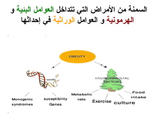 ‫تتداخل‬ ‫التي‬ ‫المراض‬ ‫من‬ ‫السمنة‬‫البئية‬ ‫العوامل‬‫و‬
‫الهرمونية‬‫العوامل‬ ‫و‬‫الوراثية‬‫إحداثها‬ ‫في‬
 