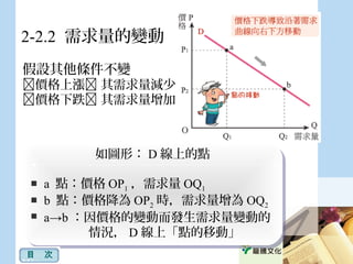 2-2.2 需求量的變動
假設其他條件不變
價格上漲 其需求量減少
價格下跌 其需求量增加
如圖形： D 線上的點
 a 點：價格 OP1 ，需求量 OQ1
 b 點：價格降為 OP2 時，需求量增為 OQ2
 a→b ：因價格的變動而發生需求量變動的
情況， D 線上「點的移動」
如圖形： D 線上的點
 a 點：價格 OP1 ，需求量 OQ1
 b 點：價格降為 OP2 時，需求量增為 OQ2
 a→b ：因價格的變動而發生需求量變動的
情況， D 線上「點的移動」
目　次
 