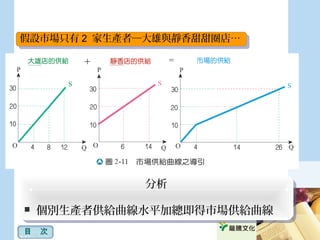 假設市場只有 2 家生產者─大雄與靜香甜甜圈店…假設市場只有 2 家生產者─大雄與靜香甜甜圈店…
分析
 個別生產者供給曲線水平加總即得市場供給曲線
分析
 個別生產者供給曲線水平加總即得市場供給曲線
目　次
 