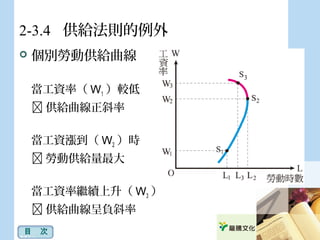2-3.4 供給法則的例外
 個別勞動供給曲線
當工資率（ W1 ）較低
 供給曲線正斜率
當工資漲到（ W2 ）時
 勞動供給量最大
當工資率繼續上升（ W3 ）
 供給曲線呈負斜率
目　次
 
