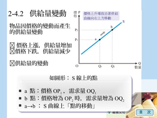 2-4.2 供給量變動
物品因價格的變動而產生
的供給量變動
 價格上漲，供給量增加
價格下跌，供給量減少
供給量的變動
如圖形： S 線上的點
 a 點：價格 OP1 ，需求量 OQ1
 b 點：價格增為 OP2 時，需求量增為 OQ2
 a→b ： S 曲線上「點的移動」
如圖形： S 線上的點
 a 點：價格 OP1 ，需求量 OQ1
 b 點：價格增為 OP2 時，需求量增為 OQ2
 a→b ： S 曲線上「點的移動」
目　次
 