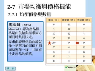 2-7 市場均衡與價格機能
馬歇爾（ Alfred
Marshall ）認為產品價
格是由供給與需求兩方
面同時共同決定。
需求曲線與供給曲線就
像一把剪刀的兩個刀柄
同時運作一樣，共同來
決定產品的價格。
2-7.1 均衡價格與數量
目　次
 