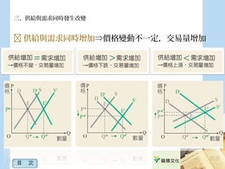 三、供給與需求同時發生改變
目　次
 供給與需求同時增加⇒價格變動不一定，交易量增加
 