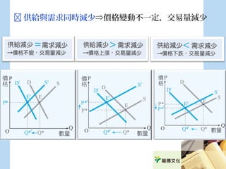  供給與需求同時減少⇒價格變動不一定，交易量減少
 