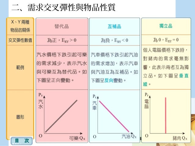 「交叉彈性」的圖片搜尋結果