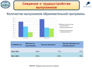 Количество выпускников образовательной программы
Сведения о трудоустройстве
выпускников
Учебный год
Показатель
выпусников
Трудоустроенных
Трудоустроенных по
специальности
2012-2013 100% 75% 23%
2013-2014 100% 100% 50%
5В010700 – Изобразительное искусство и черчение
 
