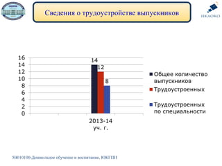 Сведения о трудоустройстве выпускников
5В010100-Дошкольное обучение и воспитание, ЮКГПИ
 