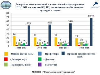 5В010800 -"Физическая культура и спорт"
Диаграмма количественной и качественной характеристики
ППС ОП по циклам БД, ПД специальности «Физическая
культура и спорт»
- Общии состав ППС
- Доктора наук
- Кандидаты наук
- Доценты
- Профессора - - Процент остепененности
ППС
- Магистры
 