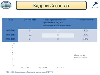 5В010100-Дошкольное обучение и воспитание, ЮКГПИ
Кадровый состав
Годы Состав ППС Число преподавателей
проходивших курсы
повышения квалификации
% остепенности
2012-2013 15 1 40%
2013-2014 22 8 50%
2014-2015 21 2 54 %
 