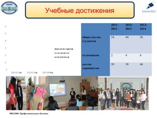 Учебные достижения
2011-
2012
2012-
2013
2013-
2014
общее кол-во
студентов
24 44 56
отличников 2 4 6
кол-во
хорошистов
20 38 46
5В012000- Профессиональное обучение
 