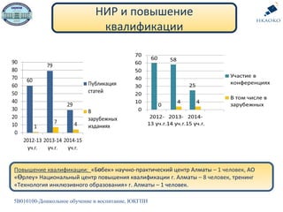 5В010100-Дошкольное обучение и воспитание, ЮКГПИ
НИР и повышение
квалификации
Повышение квалификации: «Б бек» научно-практический центр Алматыө – 1 человек, АО
« рлеу» Национальный центр повышения квалификацииӨ г. Алматы – 8 человек, тренинг
«Технология инклюзивного образования» г. Алматы – 1 человек.
 