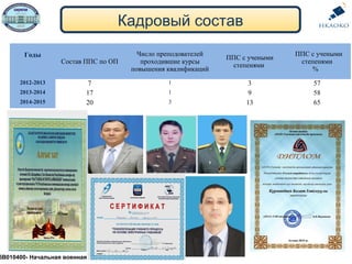 Кадровый состав
5В010400- Начальная военная подготовка
Годы
Состав ППС по ОП
Число преподователей
проходившие курсы
повышения квалификаций
ППС с учеными
степенями
ППС с учеными
степенями
%
2012-2013 7 1 3 57
2013-2014 17 1 9 58
2014-2015 20 3 13 65
 