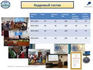 5В010600 – Музыкальное образование ЮКГПИ
Кадровый состав
Учебный
год
Всего Штатных
ППС
% штатных
ППС
ППС с
учеными
степенями
% ППС с
учеными
степенями
2011-2012 43 43 100 18 42
2012-2013 38 38 100 20 53
2013-2014 34 34 100 16 47
2014-2015 30 30 100 15 50
 