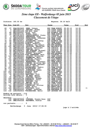 2ème étape Ell - Walferdange 05 juin 2015
Classement de l'étape
Distance: 185.00 km Moyenne: 38.18 km/h
Place Doss. Code UCI Nom Equipe Temps Ecart Boni
Olympia Event Service Mikro Timing – Tel: +49(0)231 – 56 22 80 70 Fax: : +49(0)231 – 56 22 80 77
- EDV - Zeitmessungen - Sport-Information, Internet http://www.mikro-funk.de
69 37 FRA19810625 GENE, Yohann EUC TEAM EUROPC 05.05.13 14.30
70 4 GER19820716 GREIPEL, André LTS LOTTO SOUDA 05.05.13 14.30
71 1 BEL19911003 *DE BIE, Sean LTS LOTTO SOUDA 05.05.13 14.30
72 86 NED19930527 *SLIK, Ivar ROP ROOMPOT ORA 05.05.13 14.30
73 34 FRA19871101 HUREL, Tony EUC TEAM EUROPC 05.05.13 14.30
74 77 BEL19870210 VANSPEYBROUCK, Piete TSV TOPSPORT VL 05.05.13 14.30
75 5 NZL19760910 HENDERSON, Greg LTS LOTTO SOUDA 05.05.13 14.30
76 12 GER19850609 FRÖHLINGER, Johannes TGA TEAM GIANT 05.05.13 14.30
77 11 NED19791227 CURVERS, Roy TGA TEAM GIANT 05.05.13 14.30
78 84 NED19830513 HOOGERLAND, Johnny ROP ROOMPOT ORA 05.05.13 14.30
79 32 FRA19920425 *COQUARD, Bryan EUC TEAM EUROPC 05.05.13 14.30
80 98 ITA19940225 *ZURLO, Federico UHC UNITEDHEAL 05.05.13 14.30
81 44 RSA19860412 THOMSON, Jay Robert MTN MTN-QHUBEKA 05.09.06 18.23
82 122 BEL19821129 DELFOSSE, Sébastien WBC WALLONIE-BR 05.09.06 18.23
83 26 CAN19821029 ROLLIN, Dominique COF COFIDIS, SO 05.09.06 18.23
84 23 FRA19830303 LEMOINE, Cyril COF COFIDIS, SO 05.09.06 18.23
85 28 BEL19880813 VAN STAEYEN, Michael COF COFIDIS, SO 05.09.06 18.23
86 36 FRA19791207 ENGOULVENT, Jimmy EUC TEAM EUROPC 05.09.06 18.23
87 43 GER19870122 STAUFF, Andreas MTN MTN-QHUBEKA 05.13.22 22.39
88 75 BEL19920929 *VAN LERBERGHE, Bert TSV TOPSPORT VL 05.13.37 22.54
89 145 HUN19880623 LOVASSY, Krisztian CCD TEAM DIFFER 05.13.37 22.54
90 41 IRL19850607 BRAMMEIER, Matt MTN MTN-QHUBEKA 05.13.37 22.54
91 101 GBR19780823 DOWNING, Russell CLT CULT ENERGY 05.13.37 22.54
92 63 BEL19911029 *DEVRIENDT, Tom WGG WANTY-GROUP 05.13.37 22.54
93 31 FRA19830825 BERNAUDEAU, Giovanni EUC TEAM EUROPC 05.13.37 22.54
94 133 DEN19910227 *JENSEN, Kristian Hau LDT LEOPARD DEV 05.13.37 22.54
95 27 BEL19900601 *VAN BILSEN, Kenneth COF COFIDIS, SO 05.13.37 22.54
96 25 FRA19900926 *PETIT, Adrien COF COFIDIS, SO 05.13.37 22.54
97 147 BEL19920619 *RAYMACKERS, Cedric CCD TEAM DIFFER 05.13.37 22.54
98 137 LUX19901026 *SCHLECHTER, Pit LDT LEOPARD DEV 05.13.37 22.54
99 16 NED19890209 SINKELDAM, Ramon TGA TEAM GIANT 05.13.37 22.54
100 103 LUX19920612 *KIRSCH, Alex CLT CULT ENERGY 05.13.37 22.54
101 135 LUX19950601 *TURCHI, Luc LDT LEOPARD DEV 05.13.37 22.54
102 18 BEL19910929 *WAEYTENS, Zico TGA TEAM GIANT 05.13.37 22.54
103 2 BEL19841110 DE HAES, Kenny LTS LOTTO SOUDA 05.13.37 22.54
104 93 GER19780127 FÖRSTER, Robert UHC UNITEDHEAL 05.13.37 22.54
105 144 BEL19950706 *DERUETTE, Thomas CCD TEAM DIFFER 05.13.37 22.54
106 143 LAT19910520 *DAKTERIS, Janis CCD TEAM DIFFER 05.13.37 22.54
107 138 LUX19960304 *WIRTGEN, Tom LDT LEOPARD DEV 05.13.37 22.54
108 141 GER19891126 AMPLER, Rick CCD TEAM DIFFER 05.13.37 22.54
109 7 BEL19930603 *VALLEE, Boris LTS LOTTO SOUDA 05.15.19 24.36
110 121 BEL19900227 *CHEVALIER, Olivier WBC WALLONIE-BR 05.15.19 24.36
111 64 BEL19880317 DRON, Boris WGG WANTY-GROUP 05.15.19 24.36
112 124 BEL19911113 *PESTIAUX, Loic WBC WALLONIE-BR 05.15.19 24.36 -1
113 56 FRA19850323 HIVERT, Jonathan BSE BRETANGE-SE 05.15.19 24.36
114 132 LUX19920412 *FEIEREISEN, Kevin LDT LEOPARD DEV 05.24.37 33.54
Nombre de partants..:116
Arrivés hors délais.: 0
Abandons............: 2
106 DEN19870224 VINTHER, Troels Ronn CLT
146 SWE19950328 KASTEMYR, Pontus CCD
non partants.......: 0
Walferdange 5 June 2015/ 17:08:35
juge à l'arrivée
 