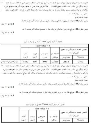 www.ZARRAD.blogfa.com
09117001732
15
- %
--
.
(H0. - : )
(H1. - : )
:T-test
Test Value = 3
%
- 7.682 199 .000 .22220 .1652 .2792
- %
--
.
(H0. : )
(H1. : )
:T-test
Test Value = 3
%
 