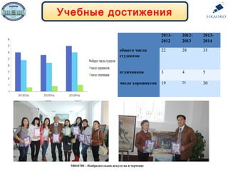 Учебные достижения
2011-
2012
2012-
2013
2013-
2014
общего числа
студентов
22 28 35
отличников 3 4 5
число хорошистов 19 24 30
5В010700 – Изобразительное искусство и черчение
 