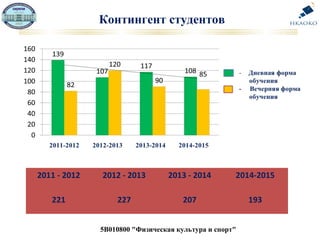 5В010800 "Физическая культура и спорт"
Контингент студентов
2011 - 2012 2012 - 2013 2013 - 2014 2014-2015
221 227 207 193
 