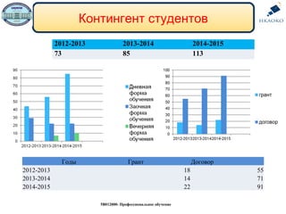 Контингент студентов
2012-2013 2013-2014 2014-2015
73 85 113
5В012000- Профессиональное обучение
Годы Грант Договор
2012-2013 18 55
2013-2014 14 71
2014-2015 22 91
 