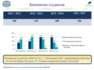 Контингент студентов
2011 - 2012 2012 - 2013 2013 - 2014 2014 - 2015
205 253 285 256
Контингент студентов в 2014-15 уч. г. – 256 человек (149 – дневная форма обучения
, 84-заочная форма обучения, 23– вечерне-сокращенная форма обучения)
5В010200-Педагогика и методика начального обучения, ЮКГПИ
 