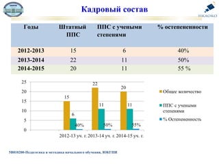 Кадровый состав
Годы Штатный
ППС
ППС с учеными
степенями
% остепененности
2012-2013 15 6 40%
2013-2014 22 11 50%
2014-2015 20 11 55 %
5В010200-Педагогика и методика начального обучения, ЮКГПИ
 