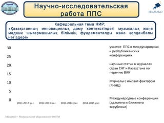 Научно-исследовательская
работа ППС
Кафедральная тема НИР:
«Қазақстанның инновациялық даму контекстіндегі музыкалық және
мәдени шығармашылық білімнің фундаменталды және қолданбалы
негіздері»
5В010600 – Музыкальное образование ЮКГПИ
0
5
10
15
20
25
30
2011-2012 уч.г. 2012-2013 уч.г. 2013-2014 уч.г. 2014-2015 уч.г.
участие ППС в международных
и республиканских
конференциях
научные статьи в журналах
стран СНГ и Казахстана по
перечню ВАК
Журналы с импакт-фактором
(РИНЦ)
Международные конференции
(дальнего и ближнего
зарубежья)
 