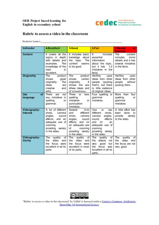 OER Project based learning for
English in secondary school
Rubric to assess a video assignment in the classroom
Students' name/s:____________________________________________________________
Criteria /
Ratings
4-Excellent 3-Good 2-Fair 1-Needs
improvement
Content It covers all the
topics in depth
with details and
examples. The
knowledge of the
topic is
excellent.
It includes basic
kwoledge about
the topic. The
content seems
to be good.
It includes
essential
information
about the topic,
but it has 1-2
mistakes in the
facts.
The content
includes minor
details and it has
several mistakes
in the facts.
Originality The product
shows great
originality. The
ideas are
creative and
witty.
The product
shows certain
originality. It
shows the use of
new ideas and of
shrewdness.
Th uses ideas
from other
people (quoting
them), but there
is little evidence
of original ideas.
He/She uses
ideas from other
people without
quoting them.
Use of
language
There are not
any mistakes in
spelling or
grammar.
Three or fewer
spelling
mistakes or
punctuation
mistakes.
Four spelling or
grammar
mistakes.
More than four
spelling or
grammar
mistakes.
Videography-
Interest
A lot of different
shots, camera
angles, sound
effects, and an
adequate use of
zooming
providing variety
in the video.
Several (3-4)
and different
shots, camera
angles, sound
effects and /or
an adequate use
of zooming
providing variety
in the video.
One or two
different shots,
camera angles,
sound effects
and /or an
adequate use of
zooming
providing variety
in the video.
Little effort has
been made to
provide variety
to the video.
Videography-
Clarity
The overall
quality of the
video and the
focus were
excellent.
Most of the
quality of the
video and the
focus were
excellent.
The quality of
the video is not
very good but
the overall focus
was excellent.
The quality of
the video and
the focus are not
very good.
“Rubric to assess a video in the classroom" by CeDeC is licensed under a Creative Commons Attribution-
ShareAlike 4.0 International License.
 