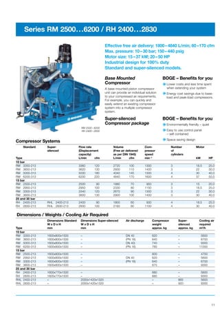 11
Series RM 2500...6200 / RH 2400...2830
Effective free air delivery: 1800–4840 L/min; 60–170 cfm
Max. pressure: 10–30 bar; 150–440 psig
Motor size: 15–37 kW; 20–50 HP
Industrial design for 100% duty
Standard and super-silenced models.
RM 2500 – 6200
RH 2400 – 2830
Compressor Systems
Standard Super- Flow rate Volume Com- Number Motor
silenced (Displacement (Free air delivered pressor of
capacity) as per DIN 1945) speed cylinders
Type L/min cfm L/min cfm min–1 kW HP
10 bar
RM 3350-213 3360 120 2720 100 1300 3 18.5 25.0
RM 3650-213 3620 130 2930 110 1400 3 22 30.0
RM 5000-313 5030 180 4040 145 1300 4 30 40.0
RM 6200-313 6200 220 4840 170 1600 4 37 50.0
15 bar
RM 2500-213 2500 90 1880 70 950 3 15 20.0
RM 2950-213 2950 100 2330 80 1150 3 18.5 25.0
RM 3300-213 3340 120 2670 90 1300 3 22 30.0
RM 3600-213 3600 130 2900 100 1400 3 30 40.0
25 and 30 bar
RH 2400-213 RHL 2400-213 2400 90 1800 60 930 4 18.5 25.0
RH 2830-213 RHL 2830-213 2830 100 2160 80 1100 4 30 40.0
Dimensions / Weights / Cooling Air Required
Dimensions Standard Dimensions Super-silenced Air discharge Compressor Super- Cooling air
W x D x H W x D x H weight silenced required
Type mm mm approx. kg approx. kg m3/h
10 bar
RM 3350-213 1600x800x1500 – DN 40 620 – 5600
RM 3650-213 1600x800x1500 – (PN 16) 640 – 6700
RM 5000-313 1600x800x1500 – DN 40) 740 – 9300
RM 6200-313 1600x800x1500 – (PN 16) 760 – 11000
15 bar
RM 2500-213 1600x800x1500 – 600 – 4700
RM 2950-213 1600x800x1500 – DN 40 620 – 5600
RM 3300-213 1600x800x1500 – (PN 16) 640 – 6700
RM 3600-213 1600x800x1500 – 675 – 9300
25 and 30 bar
RH 2400-213 1600x770x1500 – 680 – 5600
RH 2830-213 1600x770x1500 – 680 – 9300
RHL 2400-213 – 2000x1420x1320 – 865 5600
RHL 2830-213 – 2000x1420x1320 – 920 9300
Base Mounted
Compressor
A base mounted piston compressor
unit can provide an individual solution
to your compressed air requirements.
For example, you can quickly and
easily extend an existing compressor
system into a multiple compressor
system.
BOGE – Beneﬁts for you
Lower costs and less time spent
when extending your system
Energy cost savings due to base-
load and peak-load compressors.
Super-silenced
Compressor package
BOGE – Beneﬁts for you
Environmentally friendly – quiet
Easy to use control panel
– self contained
Space saving design
 