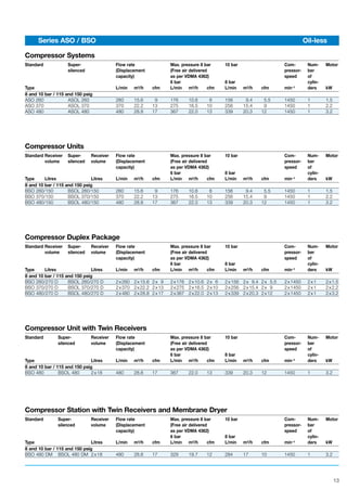 13
Compressor Systems
Standard Super- Flow rate Max. pressure 8 bar 10 bar Com- Num- Motor
silenced (Displacement (Free air delivered pressor- ber
capacity) as per VDMA 4362) speed of
6 bar 8 bar cylin-
Type L/min m3/h cfm L/min m3/h cfm L/min m3/h cfm min–1 ders kW
8 and 10 bar / 115 and 150 psig
ASO 260 ASOL 260 260 15.6 9 176 10.6 6 156 9.4 5.5 1450 1 1.5
ASO 370 ASOL 370 370 22.2 13 275 16.5 10 256 15.4 9 1450 1 2.2
ASO 480 ASOL 480 480 28.8 17 367 22.0 13 339 20.3 12 1450 1 3.2
Compressor Units
Standard Receiver Super- Receiver Flow rate Max. pressure 8 bar 10 bar Com- Num- Motor
volume silenced volume (Displacement (Free air delivered pressor- ber
capacity) as per VDMA 4362) speed of
6 bar 8 bar cylin-
Type Litres Litres L/min m3/h cfm L/min m3/h cfm L/min m3/h cfm min–1 ders kW
8 and 10 bar / 115 and 150 psig
BSO 260/150 BSOL 260/150 260 15.6 9 176 10.6 6 156 9.4 5.5 1450 1 1.5
BSO 370/150 BSOL 370/150 370 22.2 13 275 16.5 10 256 15.4 9 1450 1 2.2
BSO 480/150 BSOL 480/150 480 28.8 17 367 22.0 13 339 20.3 12 1450 1 3.2
Compressor Duplex Package
Standard Receiver Super- Receiver Flow rate Max. pressure 8 bar 10 bar Com- Num- Motor
volume silenced volume (Displacement (Free air delivered pressor- ber
capacity) as per VDMA 4362) speed of
6 bar 8 bar cylin-
Type Litres Litres L/min m3/h cfm L/min m3/h cfm L/min m3/h cfm min–1 ders kW
8 and 10 bar / 115 and 150 psig
BSO 260/270 D BSOL 260/270 D 2x260 2x15.6 2x 9 2x176 2x10.6 2x 6 2x156 2x 9.4 2x 5.5 2x1450 2x1 2x1.5
BSO 370/270 D BSOL 370/270 D 2x370 2x22.2 2x13 2x275 2x16.5 2x10 2x256 2x15.4 2x 9 2x1450 2x1 2x2.2
BSO 480/270 D BSOL 480/270 D 2x480 2x28.8 2x17 2x367 2x22.0 2x13 2x339 2x20.3 2x12 2x1450 2x1 2x3.2
Compressor Unit with Twin Receivers
Standard Super- Receiver Flow rate Max. pressure 8 bar 10 bar Com- Num- Motor
silenced volume (Displacement (Free air delivered pressor- ber
capacity) as per VDMA 4362) speed of
6 bar 8 bar cylin-
Type Litres L/min m3/h cfm L/min m3/h cfm L/min m3/h cfm min–1 ders kW
8 and 10 bar / 115 and 150 psig
BSO 480 BSOL 480 2x18 480 28.8 17 367 22.0 13 339 20.3 12 1450 1 3.2
Compressor Station with Twin Receivers and Membrane Dryer
Standard Super- Receiver Flow rate Max. pressure 8 bar 10 bar Com- Num- Motor
silenced volume (Displacement (Free air delivered pressor- ber
capacity) as per VDMA 4362) speed of
6 bar 8 bar cylin-
Type Litres L/min m3/h cfm L/min m3/h cfm L/min m3/h cfm min–1 ders kW
8 and 10 bar / 115 and 150 psig
BSO 480 DM BSOL 480 DM 2x18 480 28.8 17 329 19.7 12 284 17 10 1450 1 3.2
Series ASO / BSO Oil-less
 