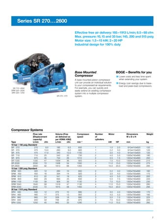 7
Series SR 270...2600
Effective free air delivery: 185–1913 L/min; 6.5 – 68 cfm
Max. pressure: 10,15 and 35 bar; 145, 200 and 515 psig
Motor size: 1.5–15 kW; 2– 20 HP
Industrial design for 100% duty
SR 710 –2600
SRM 320 –2030
SRH 330 –1250
SR 270 – 475
Compressor Systems
Flow rate Volume (Free Compressor Number Motor Dimensions Weight
(Displacement air delivered as speed of W x D x H
capacity) per VDMA 4362) cylinders
Type L/min cfm L/min cfm min–1 kW HP mm kg
10 bar / 150 psig Standard
SR 270 270 9.5 185 6.5 650 1 1.5 2.0 910x410x620 120
SR 370 370 13.0 260 9.0 900 1 2.2 3.0 910x410x620 120
SR 475 475 17.0 340 12.0 1150 1 3.0 4.0 910x410x620 120
SR 710 710 25 542 20 730 2 4.0 5.0 1300x740x890 180
SR 970 970 35 734 26 1010 2 5.5 7.5 1300x740x890 200
SR 1330 1330 47 1009 36 920 3 7.5 10.0 1300x740x900 215
SR 2030 2030 72 1508 54 1050 4 11.0 15.0 1330x740x930 275
SR 2600 2600 92 1913 68 1350 4 15.0 20.0 1330x740x930 285
15 bar / 220 psig Standard
SRM 320 320 12 283 10 650 2 2.2 3.0 1330x700x890 160
SRM 450 450 16 394 14 920 2 3.0 4.0 1330x700x890 175
SRM 610 610 22 541 19 625 3 4.0 5.0 1300x740x900 200
SRM 800 800 29 693 25 830 3 5.5 7.5 1300x740x900 220
SRM 1100 1100 39 928 33 1130 3 7.5 10.0 1300x740x900 230
SRM 1640 1640 58 1319 47 1130 4 11.0 15.0 1330x740x930 280
SRM 2030 2030 72 1615 58 1400 4 15.0 20.0 1330x740x930 295
35 bar / 515 psig Standard
SRH 330 330 12 272 10 680 2 3.0 4.0 1300x700x890 170
SRH 460 460 17 373 13 950 2 4.0 5.0 1300x700x890 185
SRH 660 660 24 509 18 680 3 5.5 7.5 1300x740x900 225
SRH 940 940 33 706 25 970 3 7.5 10.0 1300x740x900 225
SRH 1250 1250 45 942 33 1290 3 11.0 15.0 1300x740x900 260
Base Mounted
Compressor
A base mounted piston compressor
unit can provide an individual solution
to your compressed air requirements.
For example, you can quickly and
easily extend an existing compressor
system into a multiple compressor
system.
BOGE – Beneﬁts for you
Lower costs and less time spent
when extending your system
Energy cost savings due to base-
load and peak-load compressors.
 