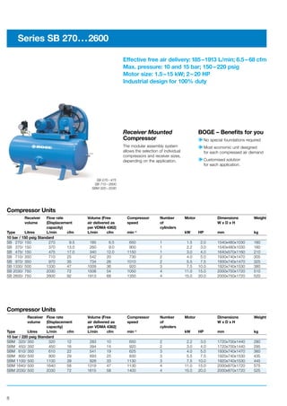 8
SB 270 – 475
SB 710 – 2600
SBM 320 – 2030
Series SB 270...2600
Effective free air delivery: 185–1913 L/min; 6.5– 68 cfm
Max. pressure: 10 and 15 bar; 150– 220 psig
Motor size: 1.5–15 kW; 2– 20 HP
Industrial design for 100% duty
Compressor Units
Receiver Flow rate Volume (Free Compressor Number Motor Dimensions Weight
volume (Displacement air delivered as speed of W x D x H
capacity) per VDMA 4362) cylinders
Type Litres L/min cfm L/min cfm min–1 kW HP mm kg
10 bar / 150 psig Standard
SB 270/ 150 270 9.5 185 6.5 650 1 1.5 2.0 1540x480x1030 160
SB 370/ 150 370 13.0 260 9.0 900 1 2.2 3.0 1540x480x1030 160
SB 475/ 150 475 17.0 340 12.0 1150 1 3.0 4.0 1640x570x1160 210
SB 710/ 350 710 25 542 20 730 2 4.0 5.0 1930x740x1470 305
SB 970/ 350 970 35 734 26 1010 2 5.5 7.5 1930x740x1470 325
SB 1330/ 500 1330 47 1009 36 920 3 7.5 10.0 1920x740x1530 380
SB 2030/ 750 2030 72 1508 54 1050 4 11.0 15.0 2000x750x1720 510
SB 2600/ 750 2600 92 1913 68 1350 4 15.0 20.0 2000x750x1720 520
Compressor Units
Receiver Flow rate Volume (Free Compressor Number Motor Dimensions Weight
volume (Displacement air delivered as speed of W x D x H
capacity) per VDMA 4362) cylinders
Type Litres L/min cfm L/min cfm min–1 kW HP mm kg
15 bar / 220 psig Standard
SBM 320/ 350 320 12 283 10 650 2 2.2 3.0 1720x700x1440 280
SBM 450/ 350 450 16 394 14 920 2 3.0 4.0 1720x700x1440 295
SBM 610/ 350 610 22 541 19 625 3 4.0 5.0 1930x740x1470 360
SBM 800/ 500 800 29 693 25 830 3 5.5 7.5 1920x740x1530 435
SBM 1100/ 500 1100 39 928 33 1130 3 7.5 10.0 1920x740x1530 445
SBM 1640/ 500 1640 58 1319 47 1130 4 11.0 15.0 2000x870x1720 575
SBM 2030/ 500 2030 72 1615 58 1400 4 15.0 20.0 2000x870x1720 525
Receiver Mounted
Compressor
The modular assembly system
allows the selection of individual
compressors and receiver sizes,
depending on the application.
BOGE – Beneﬁts for you
No special foundations required
Most economic unit designed
for each compressed air demand
Customised solution
for each application.
 