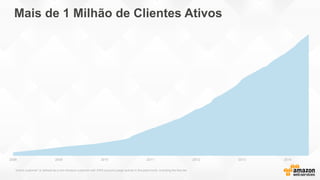 2008 2009 2010 2011 2012 2013 2014
Mais de 1 Milhão de Clientes Ativos
“Active customer” is defined as a non-Amazon customer with AWS account usage activity in the past month, including the free tier
 