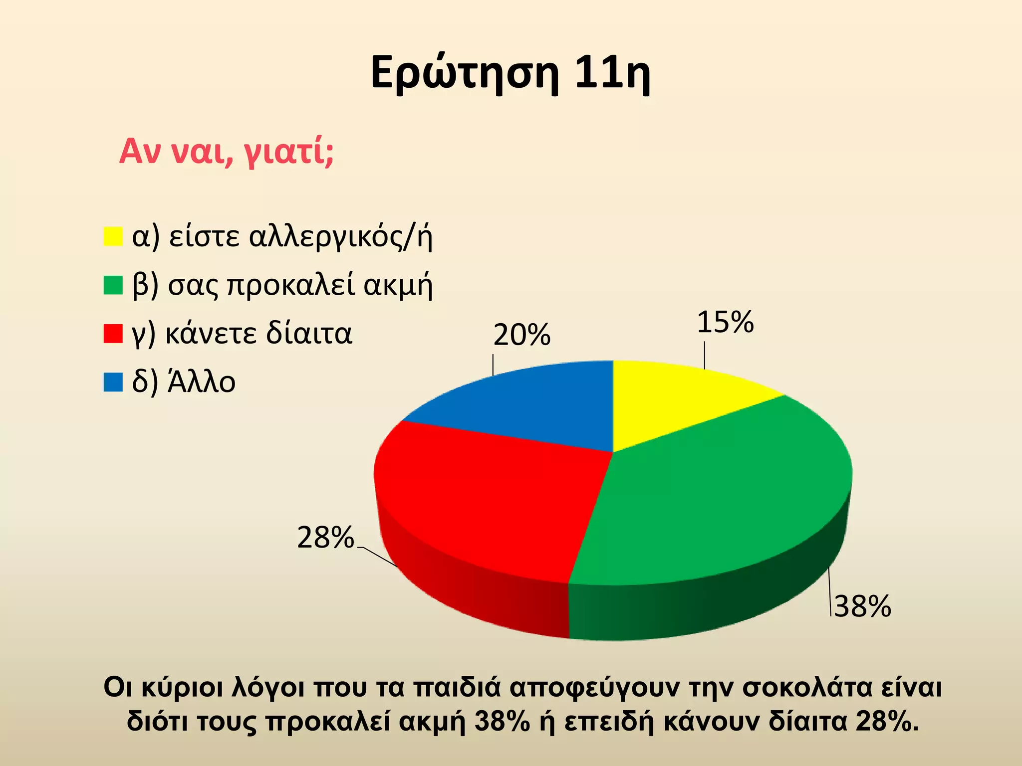 Ερώτηση 11η
Αν ναι, γιατί;
Οι κύριοι λόγοι που τα παιδιά αποφεύγουν την σοκολάτα είναι
διότι τους προκαλεί ακμή 38% ή επειδή κάνουν δίαιτα 28%.
15%
38%
28%
20%
α) είστε αλλεργικός/ή
β) σας προκαλεί ακμή
γ) κάνετε δίαιτα
δ) Άλλο
 