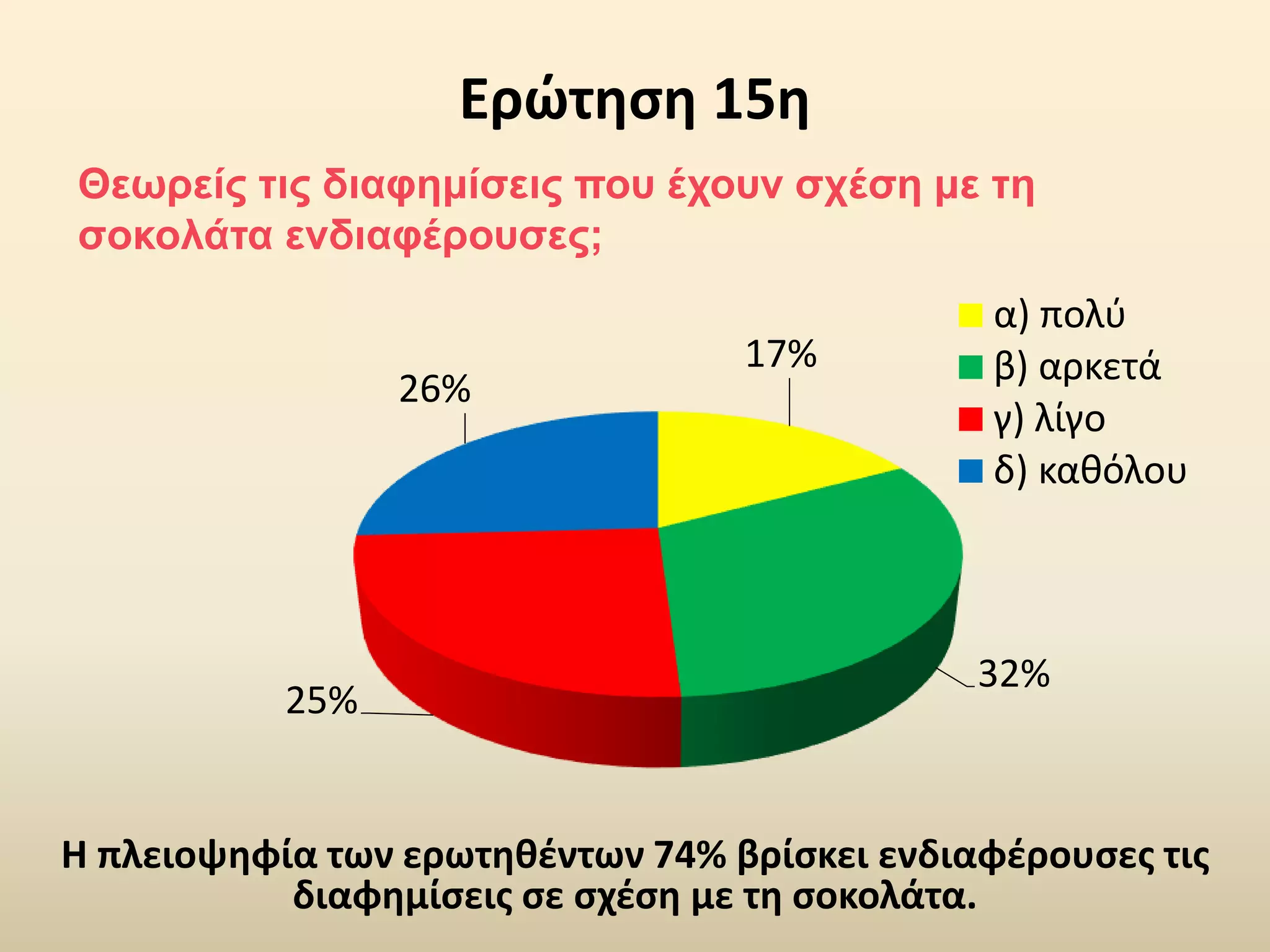 Ερώτηση 15η
Θεωρείς τις διαφημίσεις που έχουν σχέση με τη
σοκολάτα ενδιαφέρουσες;
Η πλειοψηφία των ερωτηθέντων 74% βρίσκει ενδιαφέρουσες τις
διαφημίσεις σε σχέση με τη σοκολάτα.
17%
32%
25%
26%
α) πολύ
β) αρκετά
γ) λίγο
δ) καθόλου
 