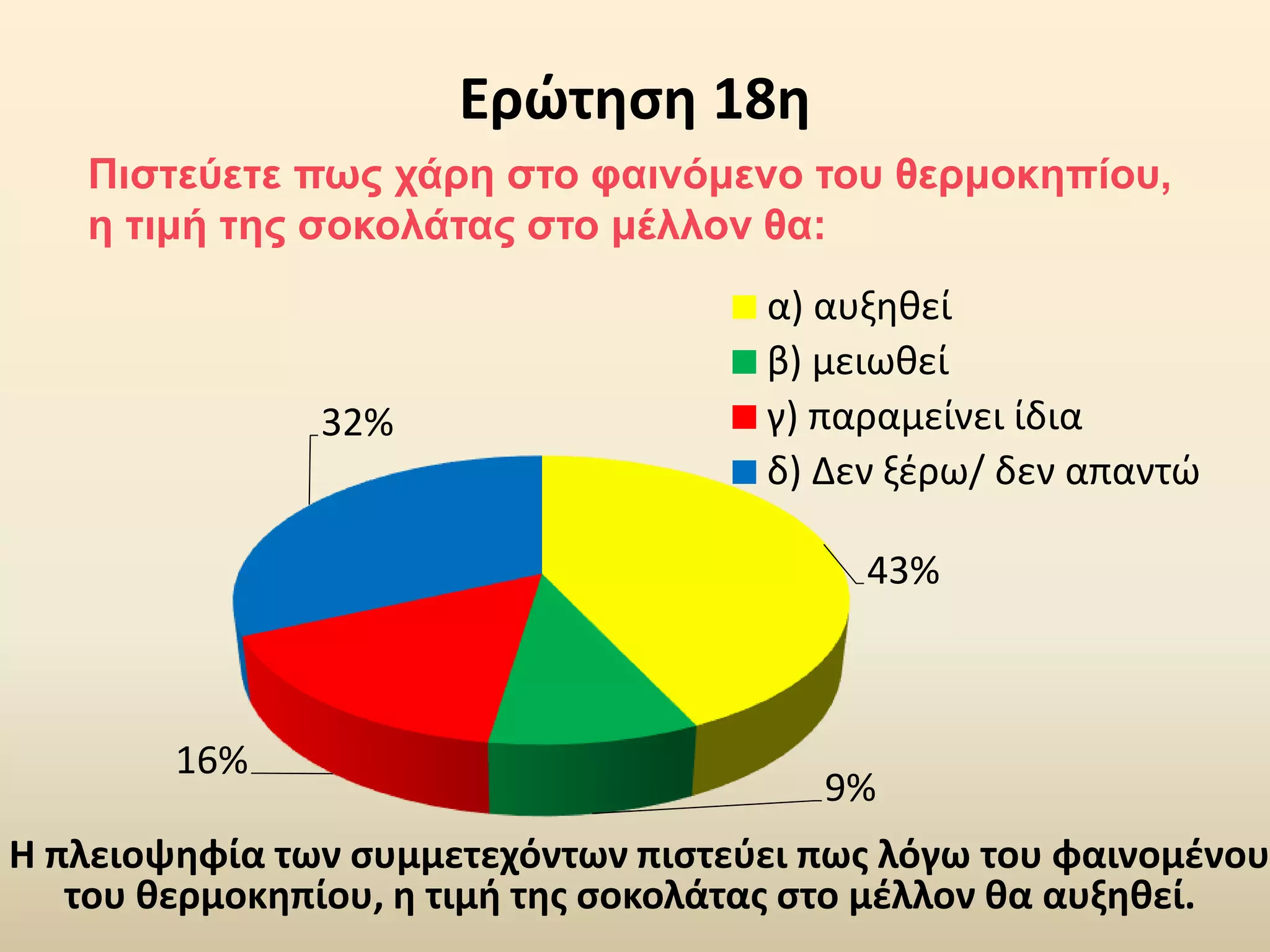 Ερώτηση 18η
Πιστεύετε πως χάρη στο φαινόμενο του θερμοκηπίου,
η τιμή της σοκολάτας στο μέλλον θα:
Η πλειοψηφία των συμμετεχόντων πιστεύει πως λόγω του φαινομένου
του θερμοκηπίου, η τιμή της σοκολάτας στο μέλλον θα αυξηθεί.
43%
9%
16%
32%
α) αυξηθεί
β) μειωθεί
γ) παραμείνει ίδια
δ) Δεν ξέρω/ δεν απαντώ
 