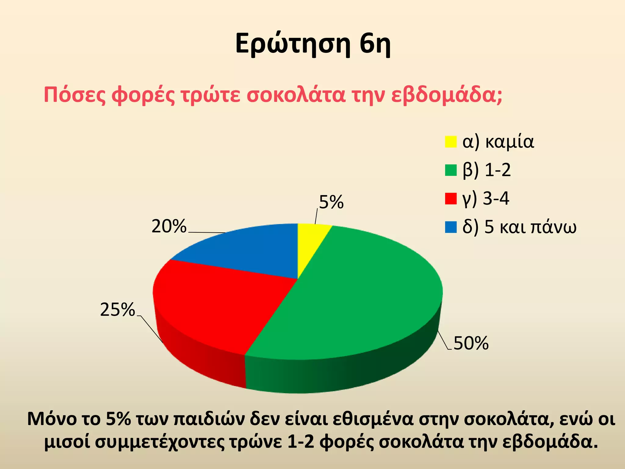 Ερώτηση 6η
Πόσες φορές τρώτε σοκολάτα την εβδομάδα;
Μόνο το 5% των παιδιών δεν είναι εθισμένα στην σοκολάτα, ενώ οι
μισοί συμμετέχοντες τρώνε 1-2 φορές σοκολάτα την εβδομάδα.
5%
50%
25%
20%
α) καμία
β) 1-2
γ) 3-4
δ) 5 και πάνω
 