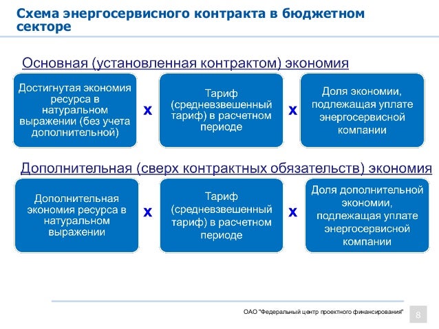Предметом энергосервисного контракта является. Схема энергосервисного контракта. энергосервисные контракты в бюджетной сфере что это. преимущества энергосервисного контракта. энергосервисный договор.