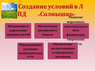 Создание условий в Л
ДПД «Солнышко»
Обновление и
укрепление
здоровьядетей
Обеспечение
интересного
отдыха
Развитие
моральных,
интеллектуаль
ных,
физических,
творческих
качествФормирование
культуры
жизнедеятельн
ости
Обеспечение
воспитанников
полноценным
питанием
 