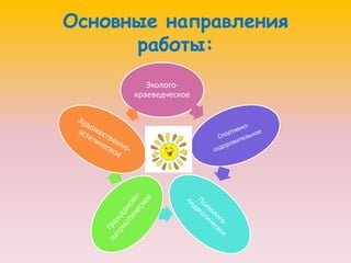 Основные направления
работы:
Эколого-
краеведческое
 