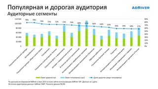 78% 78%
74% 72% 72% 72% 70% 68% 67% 66% 64% 63%
59% 59% 58% 57%
0%
10%
20%
30%
40%
50%
60%
70%
80%
90%
0
20 000
40 000
60 000
80 000
100 000
120 000
Охват дорогих кук Охват популярных кук2 Доля дорогих среди популярных
По данным исследования AdRiver в мае 2015 на всех сайтах использующих AdRiver SSP. Данные за 1 день
Источник аудиторных данных: AdRiver DMP. Полнота данных 99,9%
Популярная и дорогая аудитория
Аудиторные сегменты
 